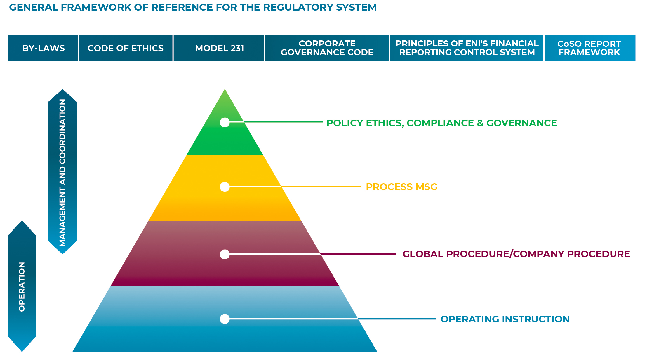 Eni Regulatory System